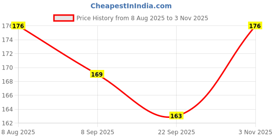 flipkart.com lazylines Thank You Card Abstract and Minimal Design Business Card lazylines Price History Graph from 8 Aug 2025 to 3 Nov 2025