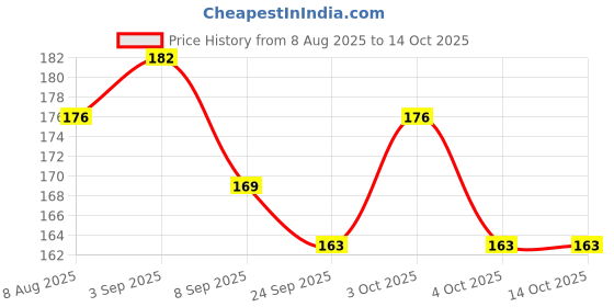 flipkart.com lazylines Thank You Card Beautiful Abstract Design Business Card lazylines Price History Graph from 8 Aug 2025 to 13 Oct 2025