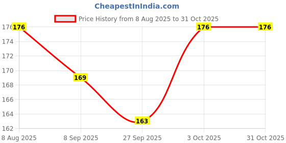 flipkart.com lazylines Thank You Card Floral Design Business Card lazylines Price History Graph from 8 Aug 2025 to 30 Oct 2025