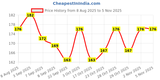 flipkart.com lazylines Thank You Card Floral Design with Gold Touch Business Card lazylines Price History Graph from 8 Aug 2025 to 4 Nov 2025