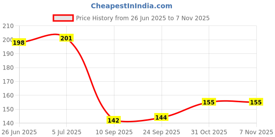 flipkart.com lazylines Thank You Card, Golden Hearts Greeting Card lazylines Price History Graph from 26 Jun 2025 to 6 Nov 2025