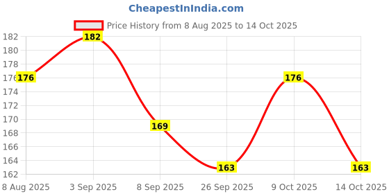 flipkart.com lazylines Thank You Card Minimal and Modern Design Business Card lazylines Price History Graph from 8 Aug 2025 to 14 Oct 2025