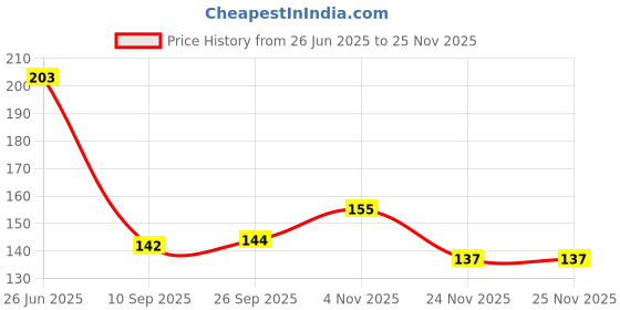 flipkart.com lazylines Thank You Card, Minimalistic Design Greeting Card lazylines Price History Graph from 26 Jun 2025 to 25 Nov 2025