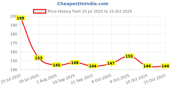 flipkart.com lazylines Thank You Card, Multicolor Abstract Design Greeting Card lazylines Price History Graph from 25 Jul 2025 to 14 Oct 2025