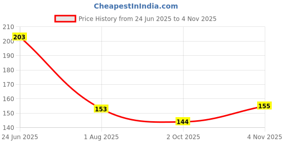 flipkart.com lazylines Thank You Card, Multicolor Flowers Greeting Card lazylines Price History Graph from 24 Jun 2025 to 4 Nov 2025