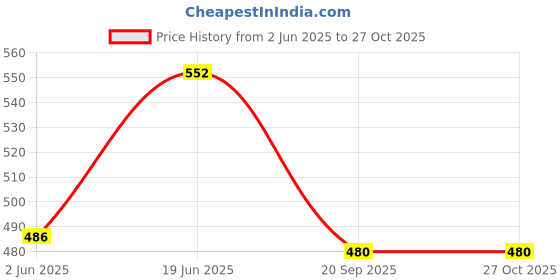 flipkart.com navjai Thank You Card With 2Pair Earing Packing For Busines,Return Gift,Profesional Use Business Card navjai Price History Graph from 2 Jun 2025 to 26 Oct 2025