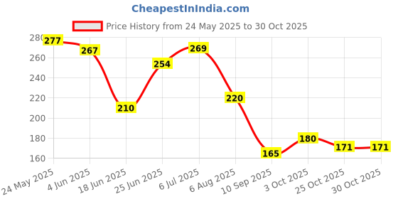 flipkart.com zeetab Thank You Cards for Gift & Business Greeting Card zeetab Price History Graph from 24 May 2025 to 30 Oct 2025