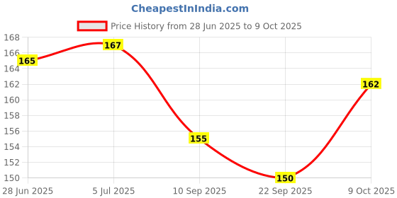 flipkart.com d2c Thank you For your order card Package Insert for Online Shop Small Business Greeting Card d2c Price History Graph from 28 Jun 2025 to 9 Oct 2025