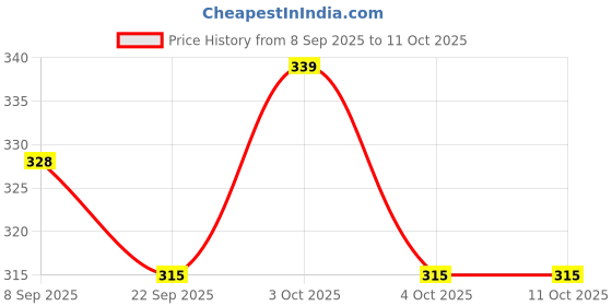 flipkart.com d2c Thank you For your order card Package Insert for Online Shop Small Business Greeting Card d2c Price History Graph from 8 Sep 2025 to 11 Oct 2025
