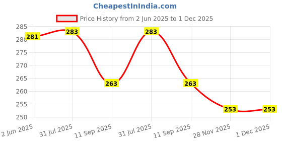 flipkart.com aanyacentric Thank You Mini Small Greeting Card - Blank Inside - A7 Size GIft with Envelopes Greeting Card aanyacentric Price History Graph from 2 Jun 2025 to 30 Nov 2025