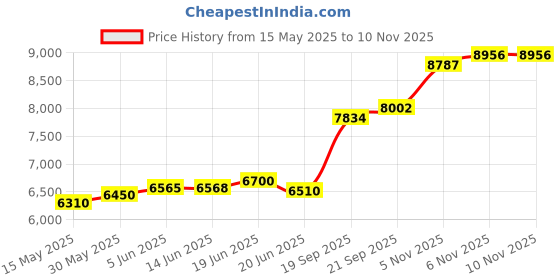 flipkart.com aspect bullion & refinery Thank You S 999 50 g Silver Coin aspect bullion & refinery Price History Graph from 15 May 2025 to 9 Nov 2025