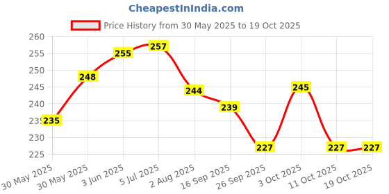 flipkart.com saugat traders Thank You Scroll Card Greeting Card saugat traders Price History Graph from 30 May 2025 to 19 Oct 2025