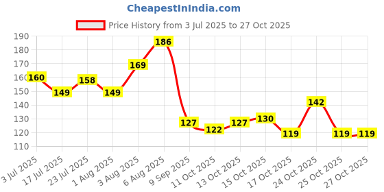 flipkart.com aastha imagine Thank You Teacher Printed Ceramic Ceramic Coffee Mug aastha imagine Price History Graph from 3 Jul 2025 to 27 Oct 2025