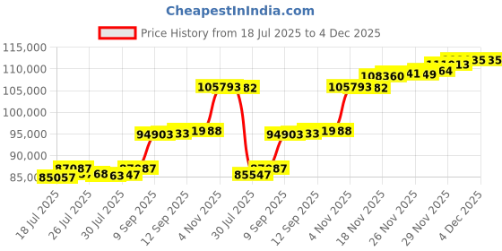 flipkart.com aspect bullion & refinery Thank You TY-D1-005 24 (995) K 8 g Gold Coin aspect bullion & refinery Price History Graph from 18 Jul 2025 to 4 Dec 2025