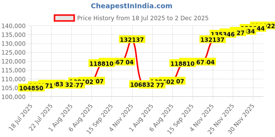 flipkart.com aspect bullion & refinery Thank You TY-D1-006 24 (995) K 10 g Gold Coin aspect bullion & refinery Price History Graph from 18 Jul 2025 to 2 Dec 2025