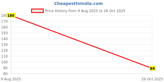 flipkart.com huda baby Thanks For The Love Matte Lip Gloss Set | Pack of 6 | huda baby Price History Graph from 9 Aug 2025 to 26 Oct 2025