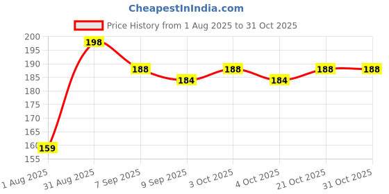 flipkart.com marpaxs Thankyou Card Pack Of 100 For Small Business Return Gifts Greeting Cards Business Card marpaxs Price History Graph from 1 Aug 2025 to 30 Oct 2025