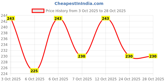 flipkart.com the ansar enterprises thanos Avengers Superhero Action Figure Toy Set for Kids with Lights the ansar enterprises Price History Graph from 3 Oct 2025 to 27 Oct 2025