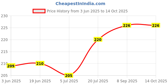 flipkart.com THANU'S CRAFT Cubic Zirconia, Crystal Silver Plated Sterling Silver Nose Stud Price History Graph from 3 Jun 2025 to 14 Oct 2025