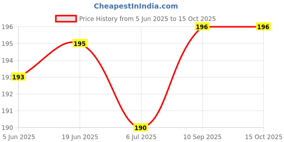 flipkart.com THANU'S CRAFT Cubic Zirconia, Onyx Black Silver Plated Sterling Silver, Metal Nose Stud Set Price History Graph from 5 Jun 2025 to 14 Oct 2025