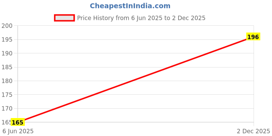 flipkart.com THANU'S CRAFT Sareepins set fancy Saree pin Set Brooch Safety Sadi Sari Pins Hijab U Metal Pin Brooch Price History Graph from 6 Jun 2025 to 2 Dec 2025