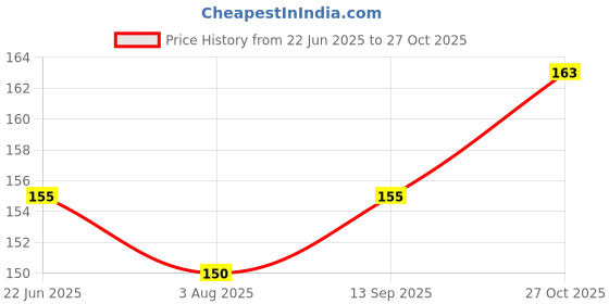 flipkart.com THANU'S CRAFT Silver Safety Pin Saree Pin Design for women Lapel Hijab Pin for Ladies & Girls Brooch Price History Graph from 22 Jun 2025 to 27 Oct 2025
