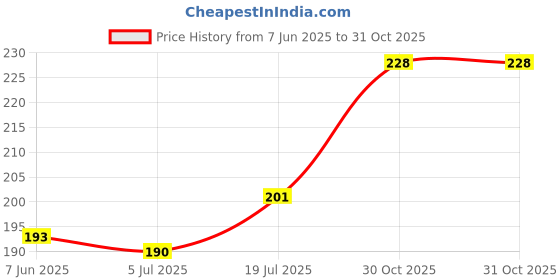 flipkart.com THANU'S CRAFT Waist Hip Belt Kamarband Price History Graph from 7 Jun 2025 to 31 Oct 2025