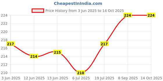 flipkart.com THANU'S CRAFT Waist Hip Belt Kamarband Price History Graph from 3 Jun 2025 to 14 Oct 2025