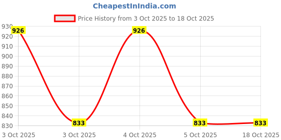 flipkart.com thapnath Embroidered Georgette Stitched Anarkali Gown thapnath Price History Graph from 3 Oct 2025 to 18 Oct 2025