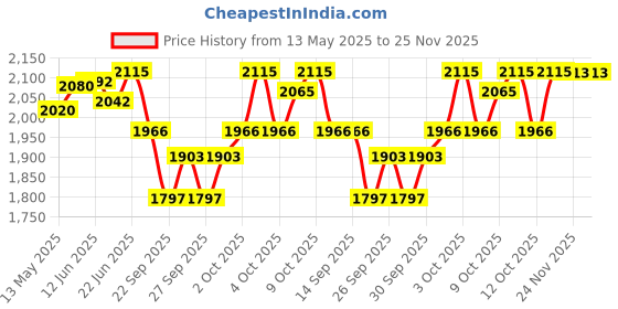 flipkart.com thappu PARAI Daf Instrument thappu Price History Graph from 13 May 2025 to 25 Nov 2025