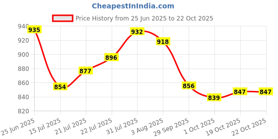 flipkart.com asian Thar-01 Blue Sneakers,Sports,Training,Gym,Walking,Stylish For Men asian Price History Graph from 25 Jun 2025 to 22 Oct 2025