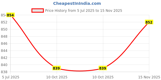 flipkart.com asian Thar-01 Blue Sneakers,Sports,Training,Gym,Walking,Stylish For Men asian Price History Graph from 5 Jul 2025 to 15 Nov 2025