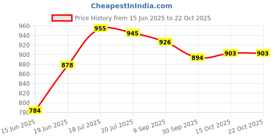 flipkart.com asian Thar-01 Blue Sports,Training,Gym,Walking,Stylish Running Shoes For Men asian Price History Graph from 15 Jun 2025 to 20 Oct 2025