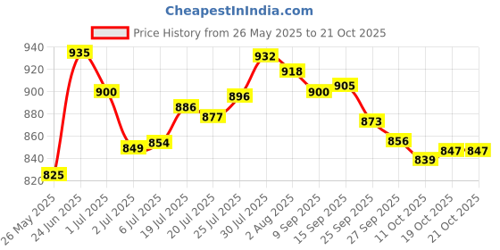 flipkart.com asian Thar-01 Grey Sneakers,Sports,Training,Gym,Walking,Stylish For Men asian Price History Graph from 26 May 2025 to 21 Oct 2025