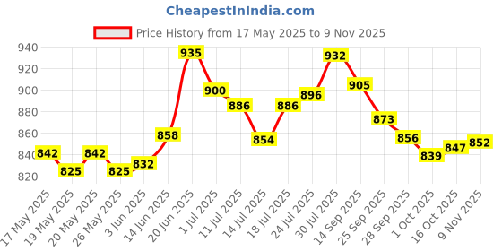 flipkart.com asian Thar-01 Navy Sports,Training,Gym,Walking,Stylish For Men asian Price History Graph from 17 May 2025 to 7 Nov 2025