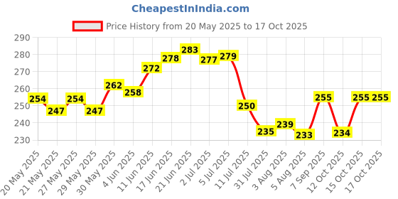 flipkart.com zunbella Thar 1:36 Scale Alloy Diecast Model With Openable Doors and Bonnet For Kids zunbella Price History Graph from 20 May 2025 to 15 Oct 2025