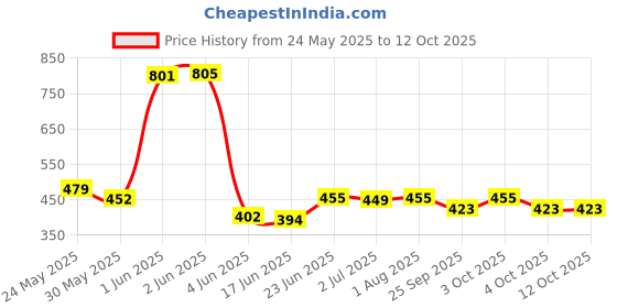 flipkart.com kavana Thar Car Remote Control 3D with LED Lights, Chargeable 4 kavana Price History Graph from 24 May 2025 to 12 Oct 2025