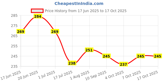 flipkart.com mn enterprises Thar Car Toy Open Door Diecast Metal Pull Back and Go mn enterprises Price History Graph from 17 Jun 2025 to 16 Oct 2025