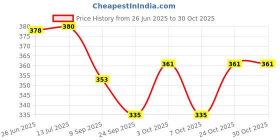 flipkart.com sumit Thar Car with Opening Doors and Back Action -Mini Super Cars - Any Colour sumit Price History Graph from 26 Jun 2025 to 30 Oct 2025