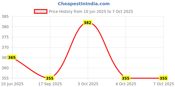 flipkart.com meesaj Thar Die-cast Model - 1:32 Scale Metal Car with Pull-Back & Openable Doors meesaj Price History Graph from 10 Jun 2025 to 7 Oct 2025