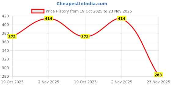 flipkart.com anitex Thar Die-Cast Toy Car - Pull Back Action with Openable Doors - Metal Jeep anitex Price History Graph from 19 Oct 2025 to 23 Nov 2025