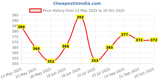 flipkart.com bazaar Thar Diecast Model Toy 1:32 Scale Sound & Lights Pull Back Vehicle Door Opening bazaar Price History Graph from 13 May 2025 to 20 Oct 2025