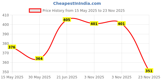 flipkart.com bazaar Thar Diecast Model Vehicle Toy 1:32 Scale Sound & Lights Pull Back Door Opening bazaar Price History Graph from 15 May 2025 to 23 Nov 2025
