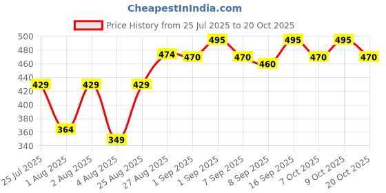 flipkart.com diusfy Thar Jeep Toy Car for Kids – Pull Back Action with Opening Doors – Red & Black diusfy Price History Graph from 25 Jul 2025 to 20 Oct 2025