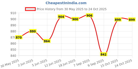 flipkart.com devdhan Thar, Jeep Wrangler Rubicon 1:32 Openable Doors & Sound Light Metal Car Toy devdhan Price History Graph from 30 May 2025 to 24 Oct 2025