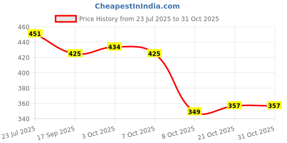 flipkart.com stambh Thar Metal Car 1:32 Diecast Premium Detail With Openable Doors, Light & Music stambh Price History Graph from 23 Jul 2025 to 31 Oct 2025