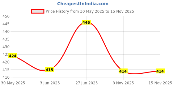 flipkart.com vishal toyss Thar Metal Car 1:32 Scale Diecast Toy - Openable Doors, Light & Music Features vishal toyss Price History Graph from 30 May 2025 to 15 Nov 2025