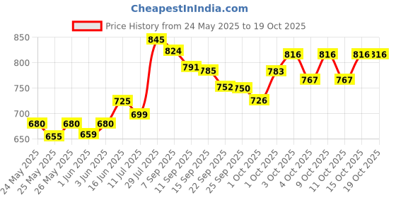 flipkart.com adiro Thar Rechargeable Remote Control Toy Car with Song adiro Price History Graph from 24 May 2025 to 19 Oct 2025