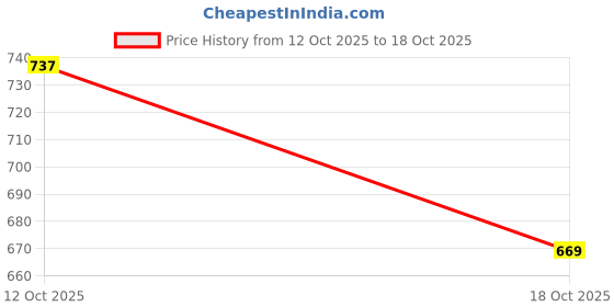 flipkart.com pkdamart Thar Remote Control Toy Car with Headlights, Rechargeable RC SUV(multicolour) pkdamart Price History Graph from 12 Oct 2025 to 18 Oct 2025
