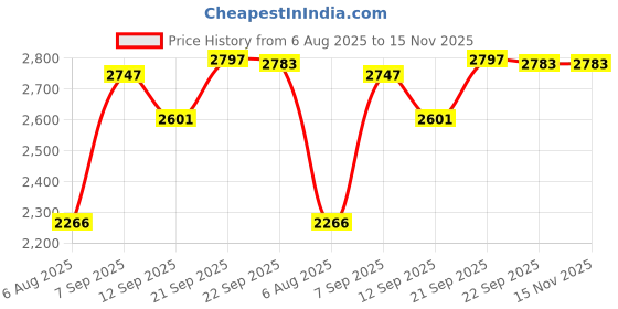 flipkart.com prigan THAR ROXX 18 Inch Wheel Cover Specially Designed for Base Model MX1 and MX3 Wheel Cover For Mahindra Thar prigan Price History Graph from 6 Aug 2025 to 15 Nov 2025